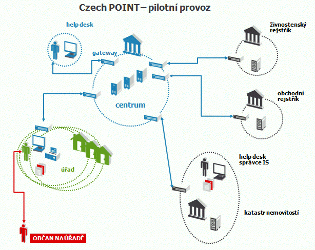 Schma - co je Czech POINT
